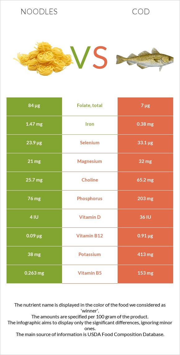 Noodles vs Cod infographic