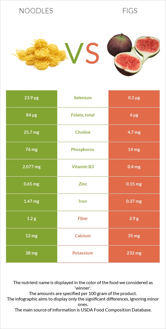 Noodles vs Figs infographic