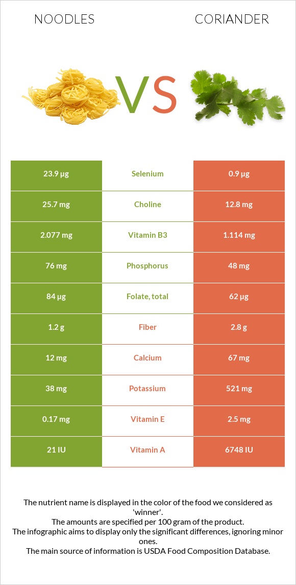 Noodles vs Coriander infographic