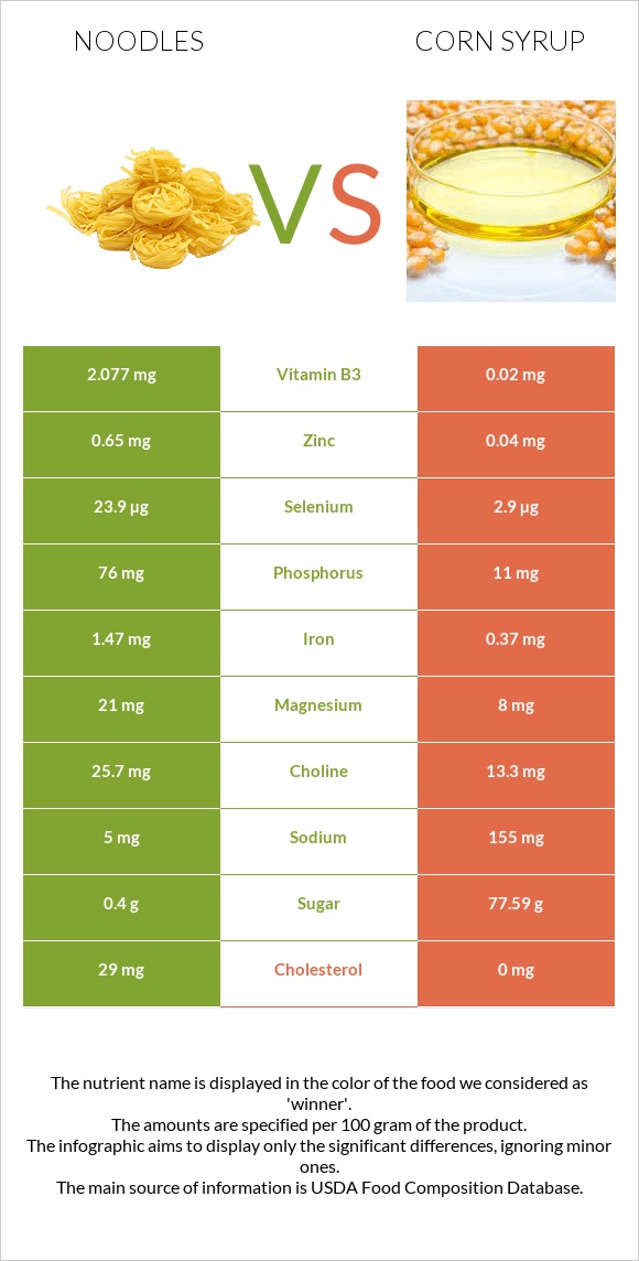 Noodles vs Corn syrup infographic