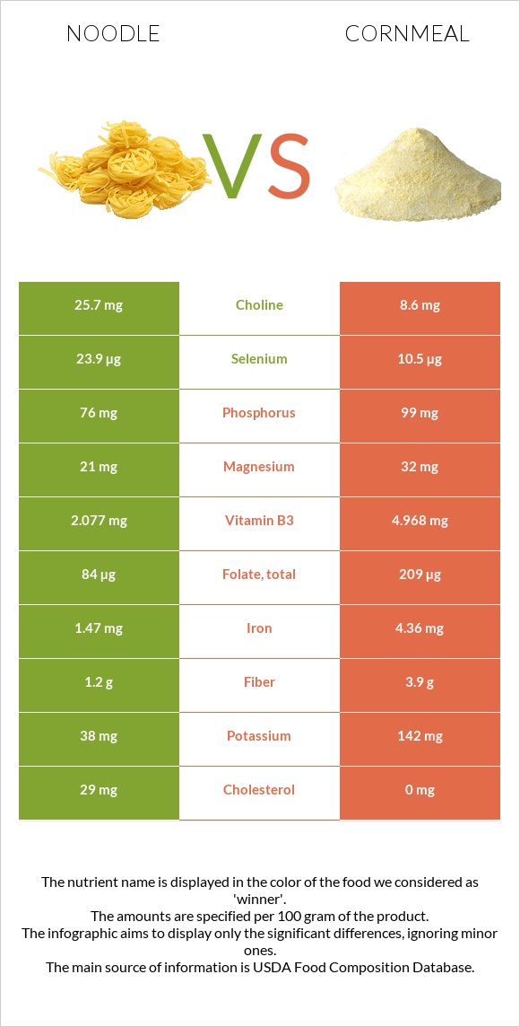 Noodles vs Cornmeal infographic