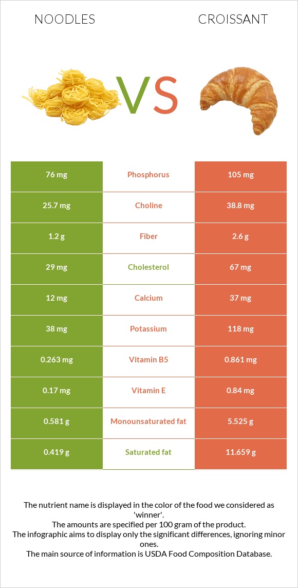 Noodles vs Croissant infographic