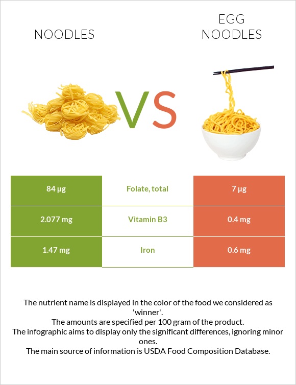 Noodles vs Egg noodles infographic