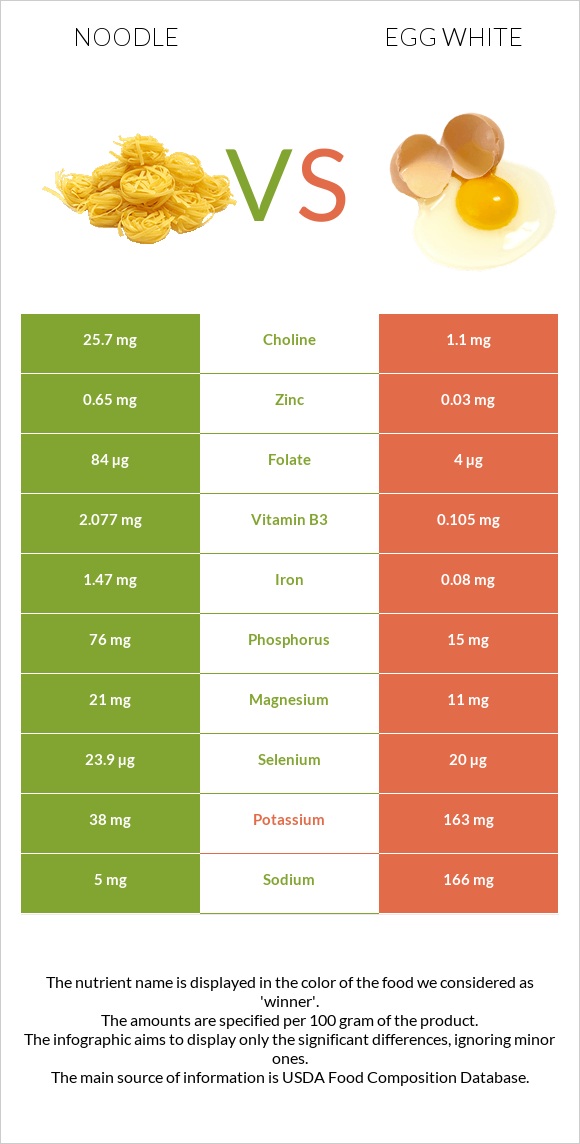 Noodles vs. Egg white — InDepth Nutrition Comparison