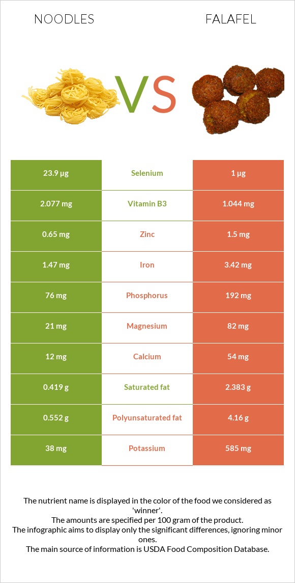 Լապշա vs Ֆալաֆել infographic