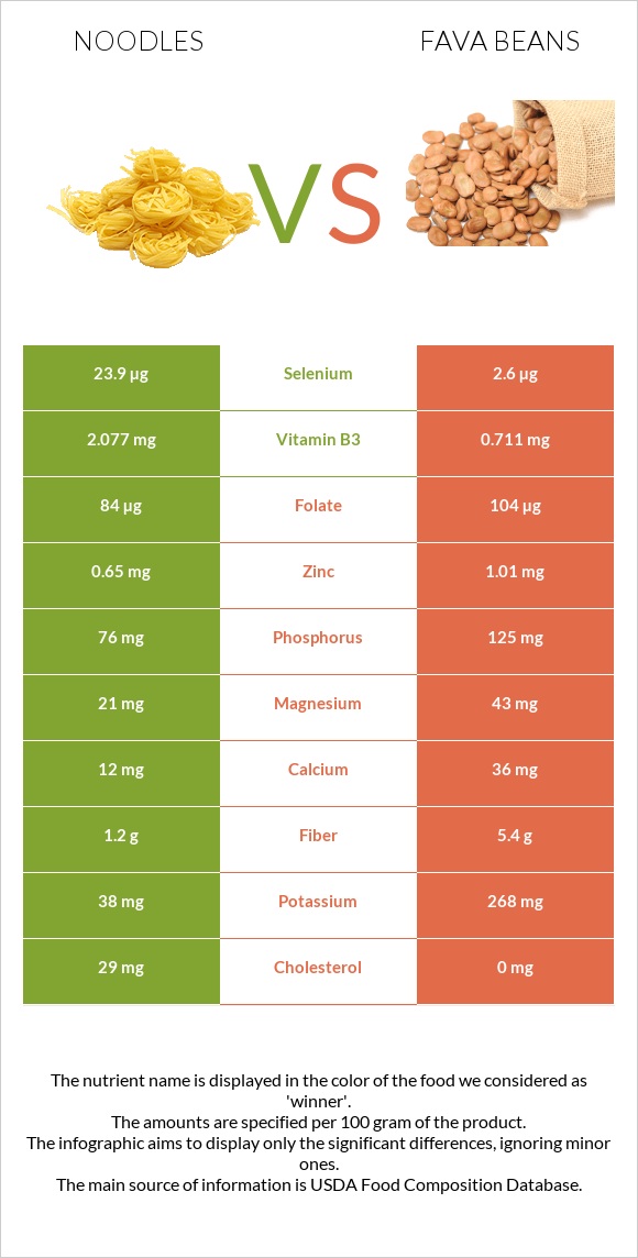 Noodles vs Fava beans infographic