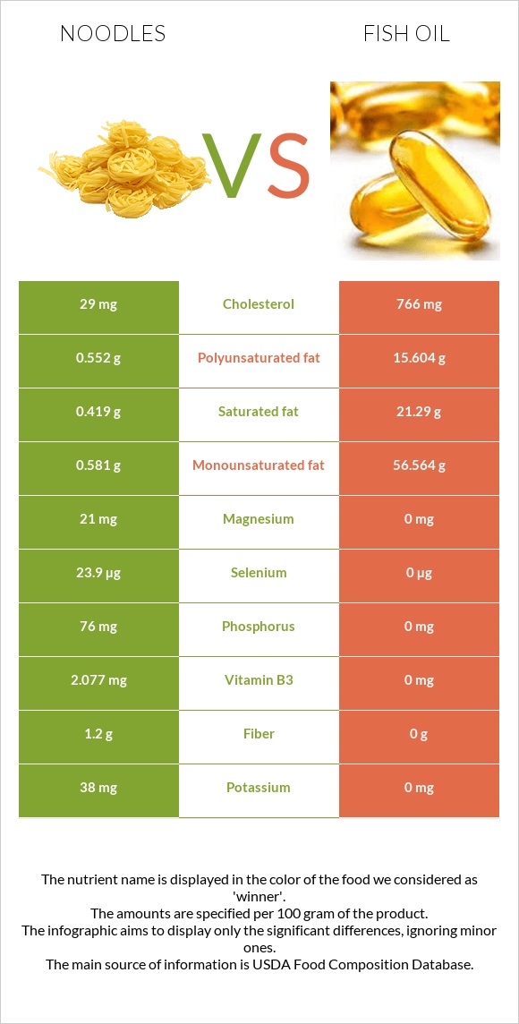 Noodles vs Fish oil infographic