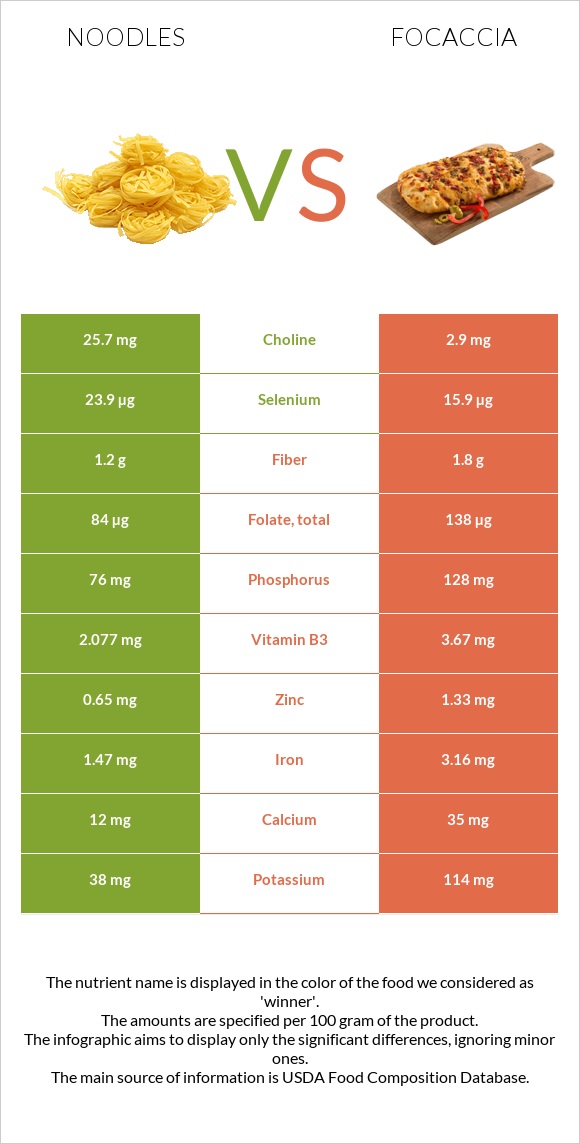 Noodles vs Focaccia infographic