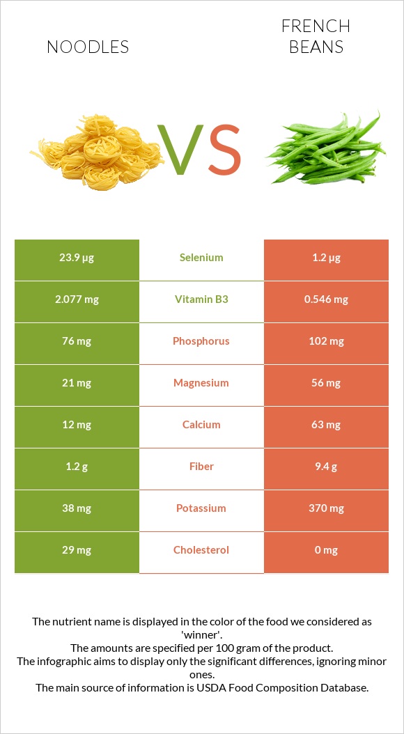 Noodles vs French beans infographic