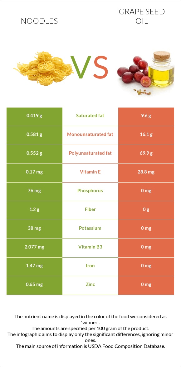 Noodles vs Grape seed oil infographic