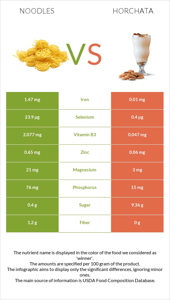 Noodles vs Horchata infographic