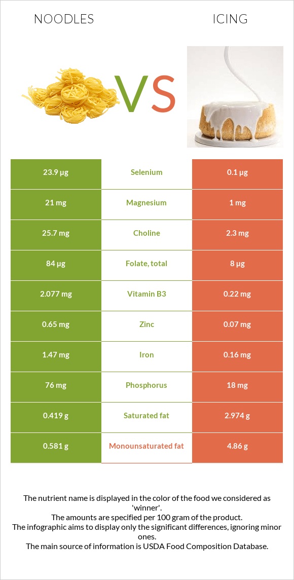 Noodles vs Icing infographic