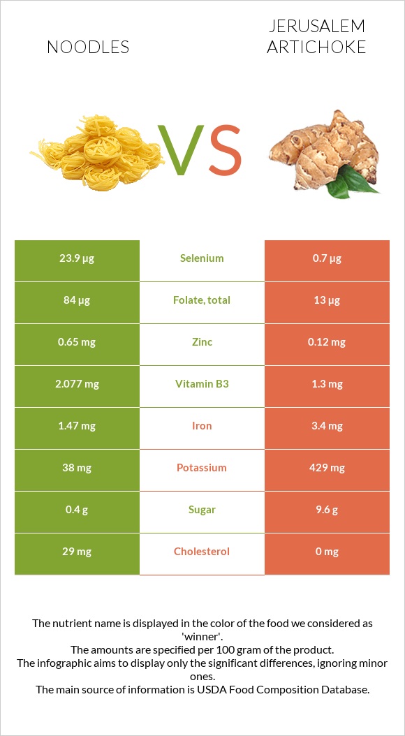 Noodles vs Jerusalem artichoke infographic