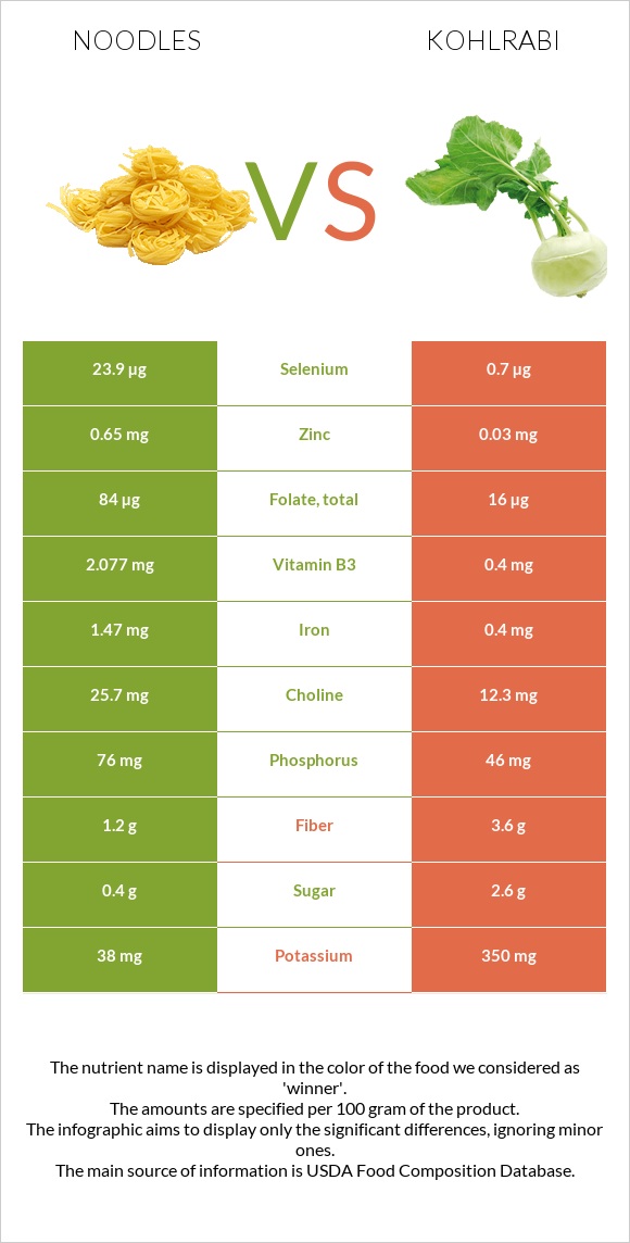 Լապշա vs Կոլրաբի (ցողունակաղամբ) infographic