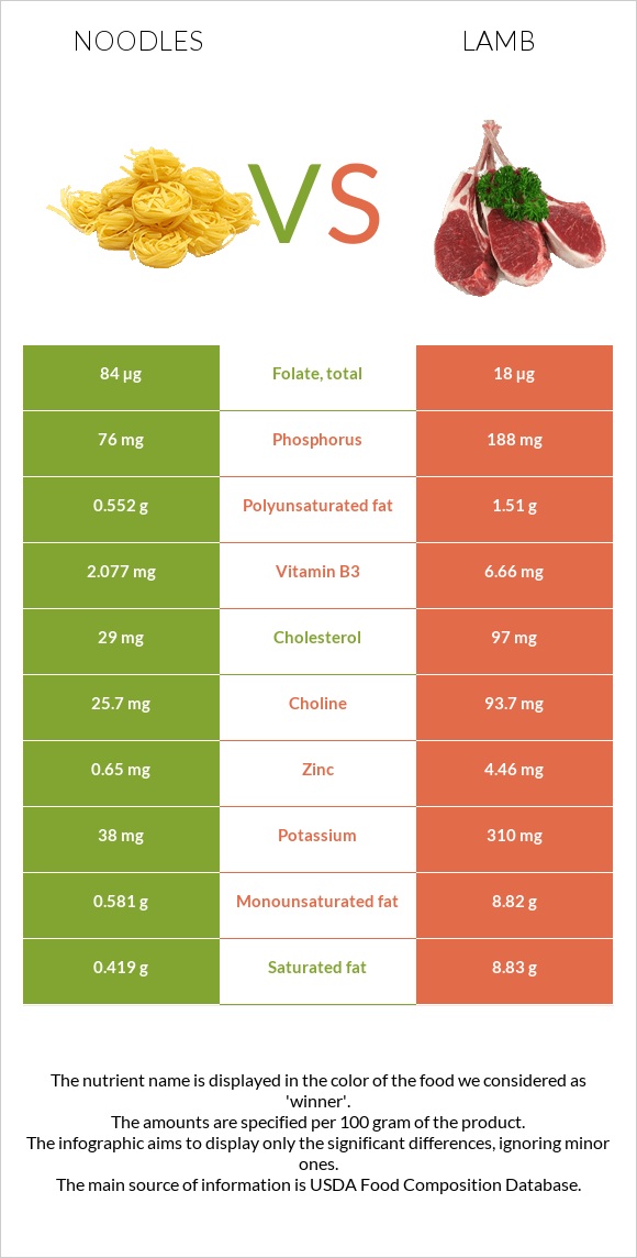 Noodles vs Lamb infographic