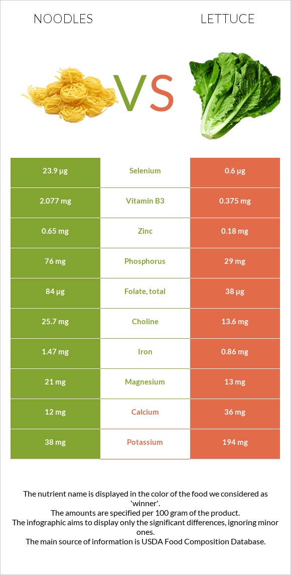 Noodles vs Lettuce infographic