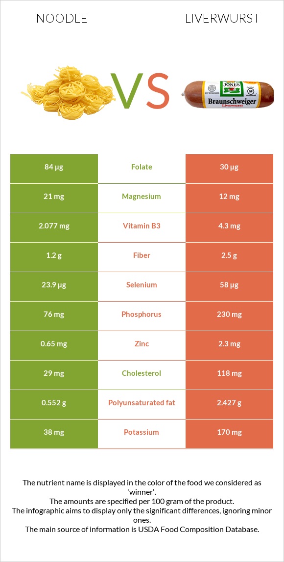 Noodles vs Liverwurst infographic