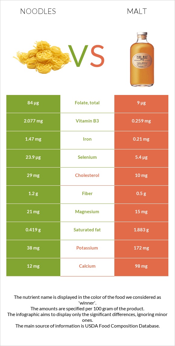 Noodles vs Malt infographic