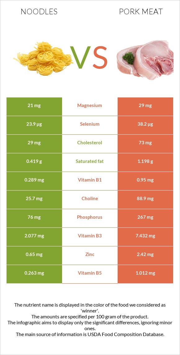 Noodles vs Pork Meat infographic