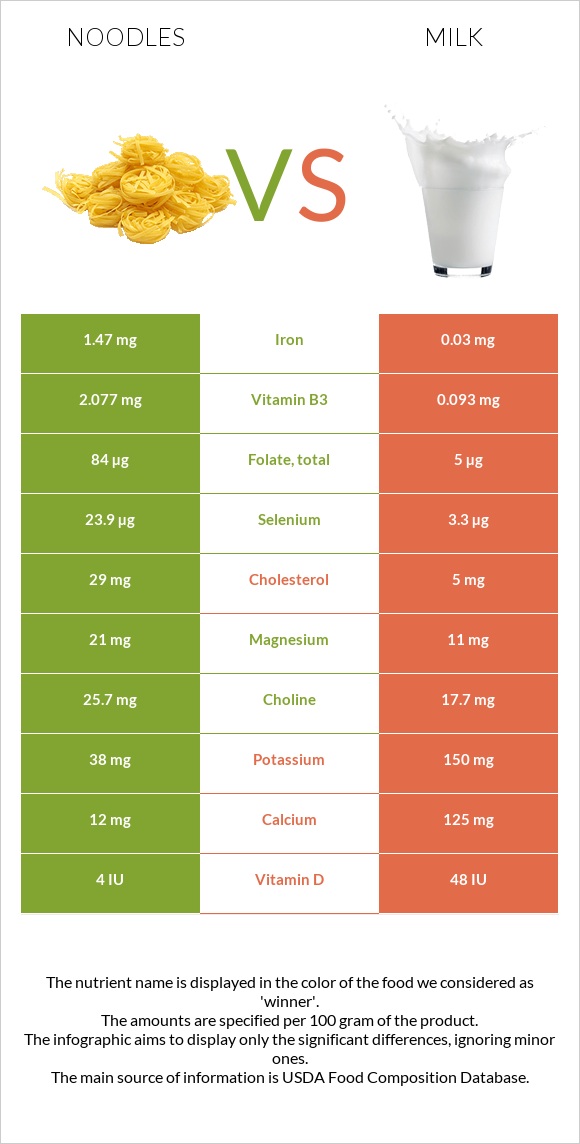 Noodles vs Milk infographic