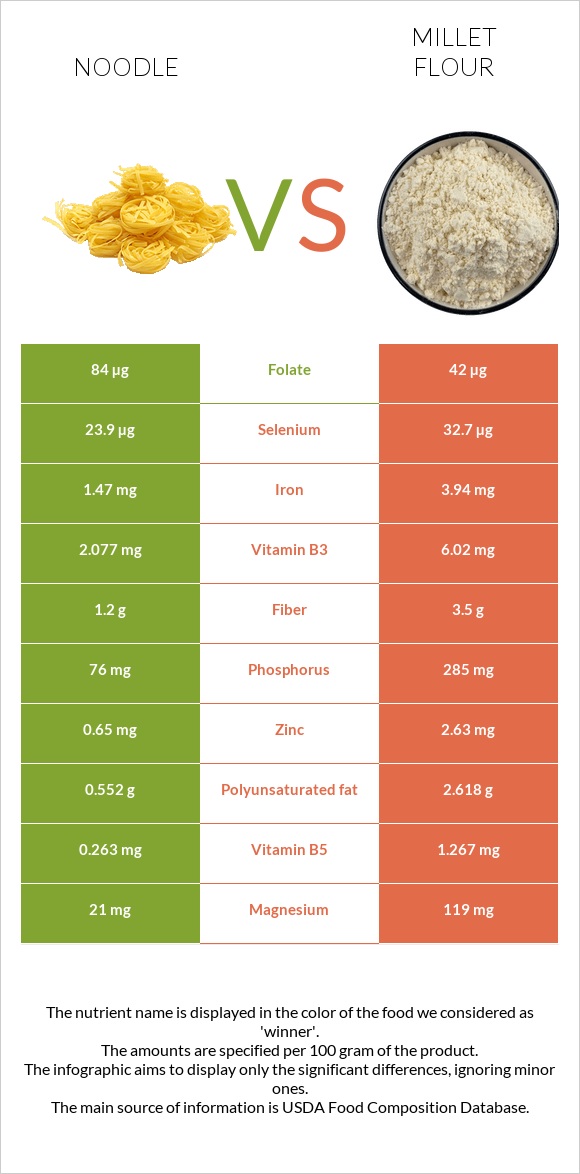Noodles vs Millet flour infographic