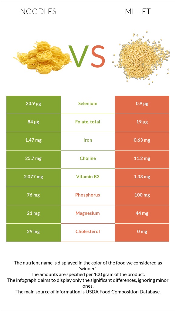 Noodles vs Millet infographic