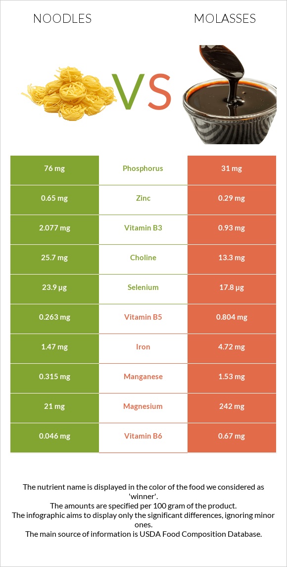 Noodles vs Molasses infographic