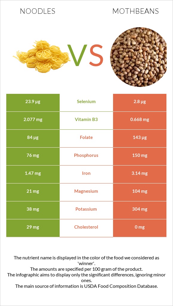 Noodles vs Mothbeans infographic
