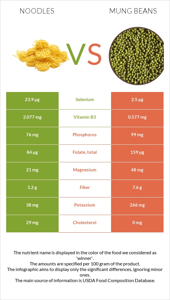 Noodles vs Mung beans infographic