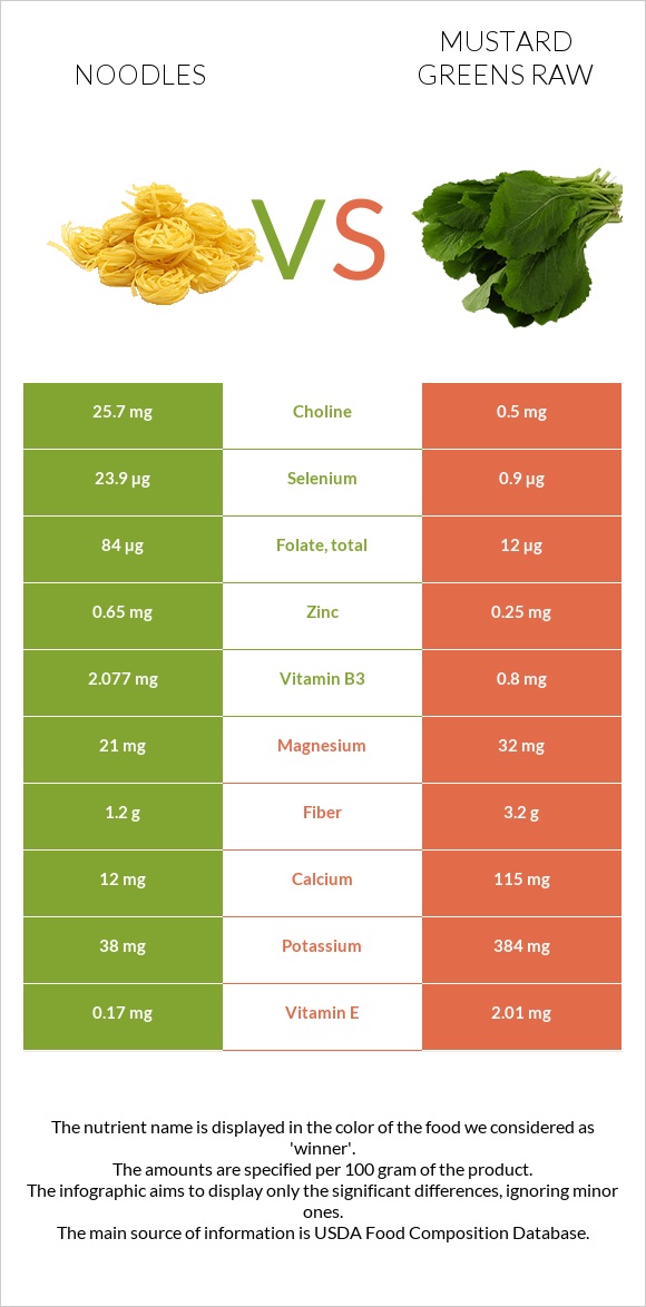 Noodles vs Mustard Greens Raw infographic