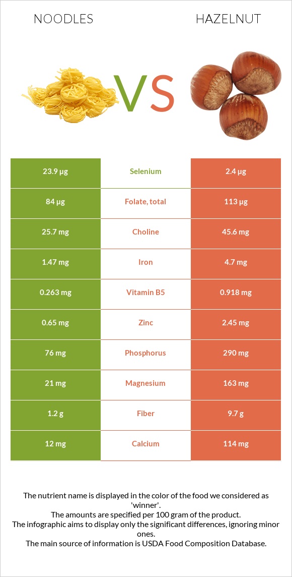 Noodles vs Hazelnut infographic