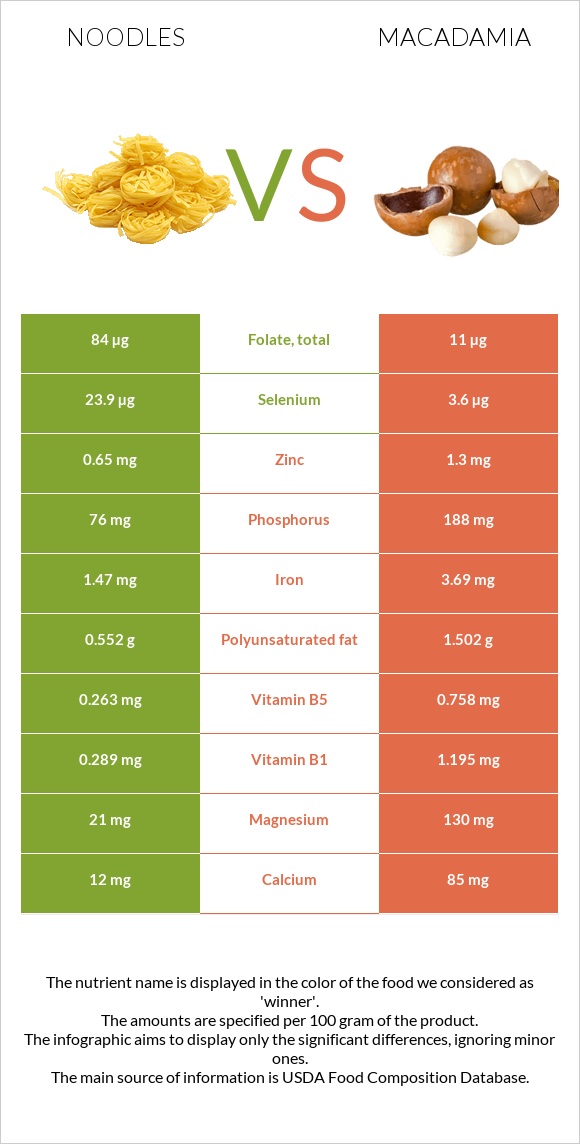 Noodles vs Macadamia infographic