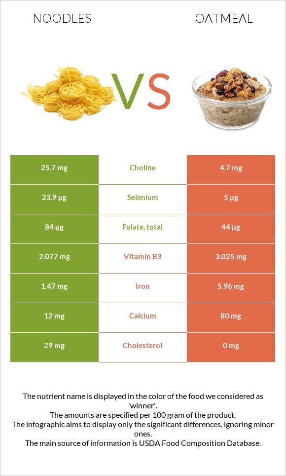 Noodles vs Oatmeal infographic