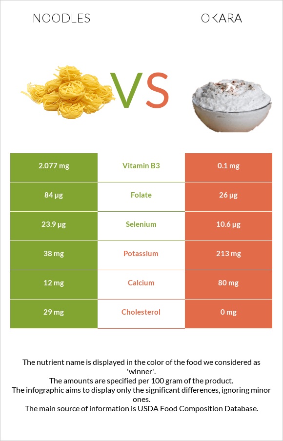 Noodles vs Okara infographic