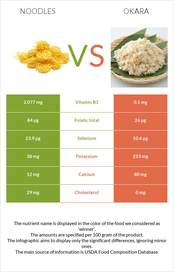 Լապշա vs Okara infographic