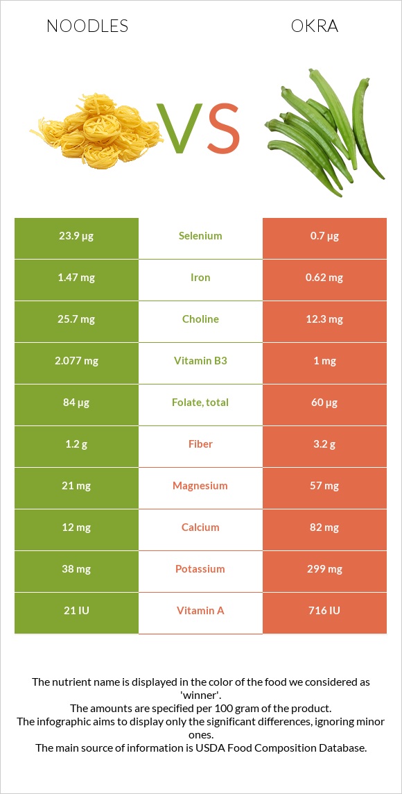 Noodles vs Okra infographic