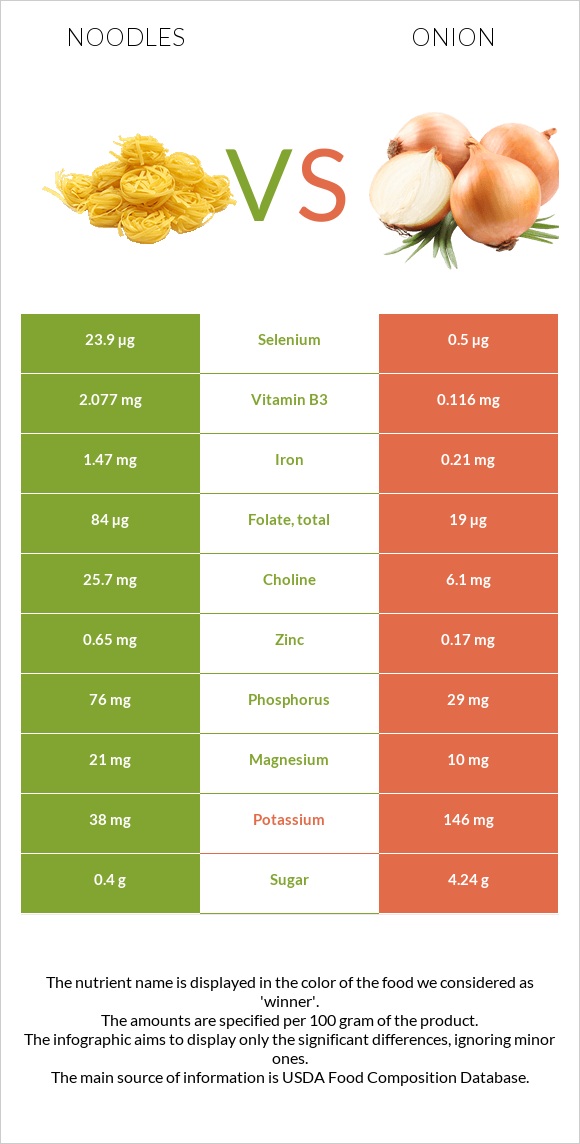 Noodles vs Onion infographic