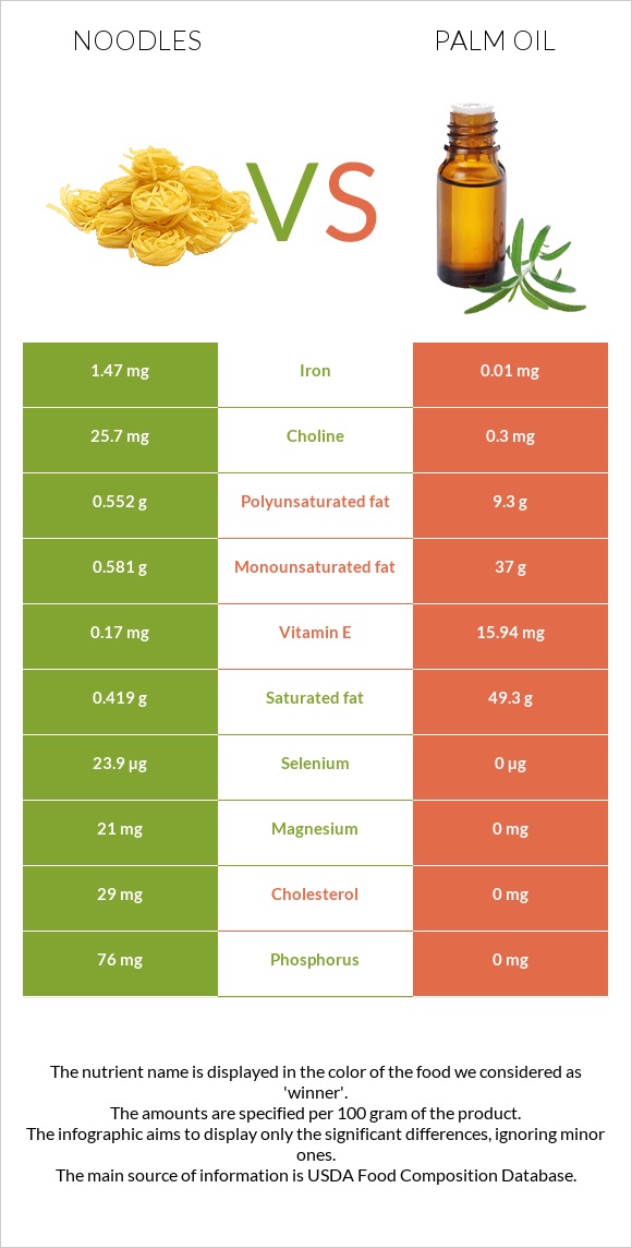 Noodles vs Palm oil infographic