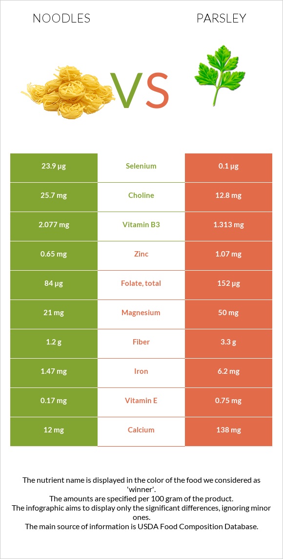 Noodles vs Parsley infographic