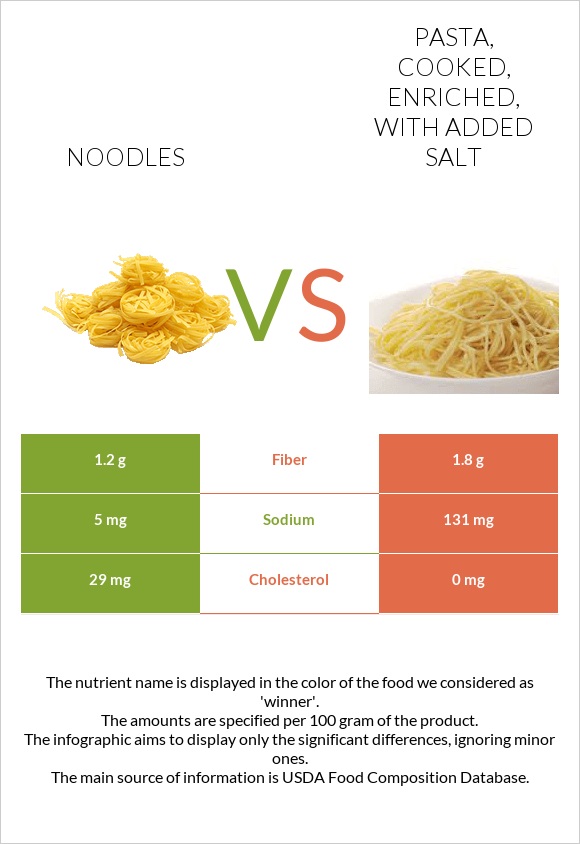 Noodles vs Pasta, cooked, enriched, with added salt infographic