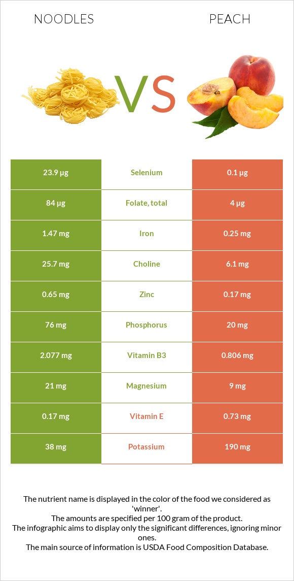 Noodles vs Peach infographic