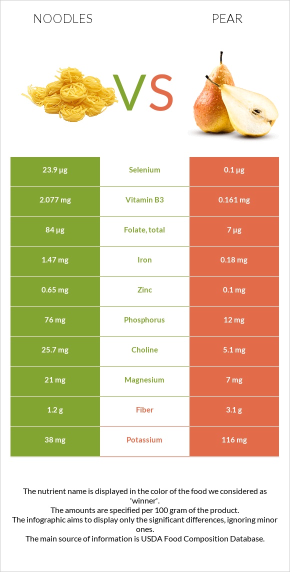 Noodles vs Pear infographic