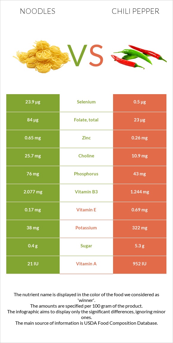 Noodles vs Chili pepper infographic