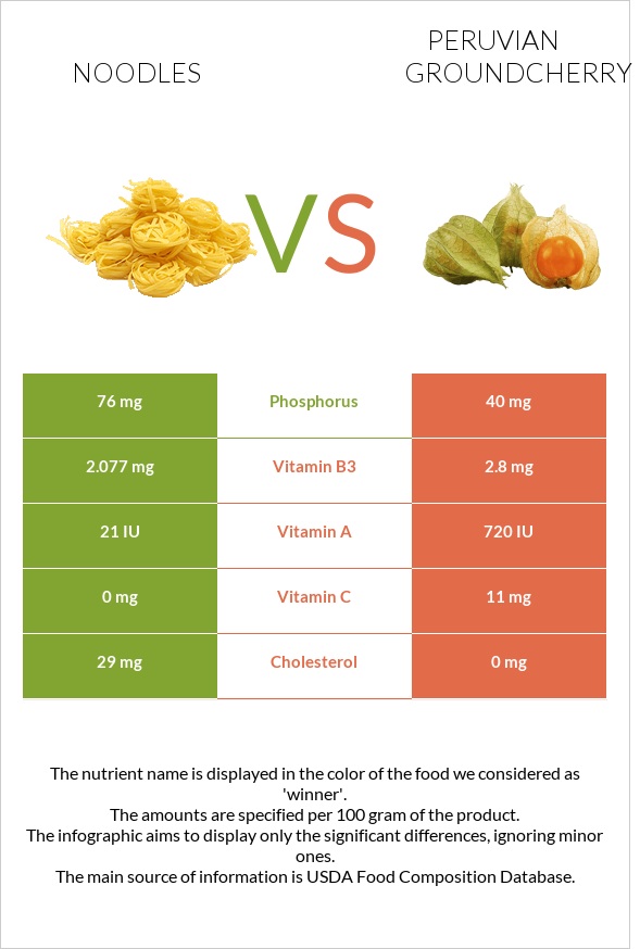 Լապշա vs Peruvian groundcherry infographic