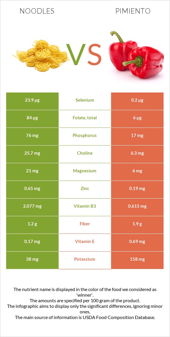 Noodles vs Pimiento infographic