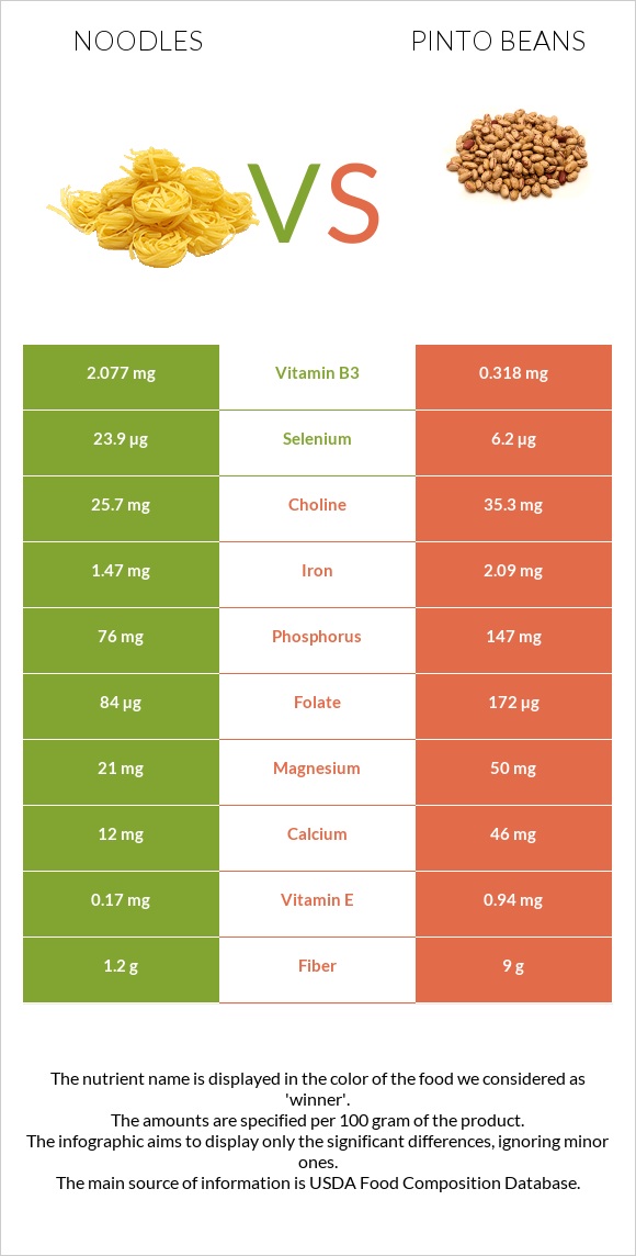 Noodles vs Pinto beans infographic