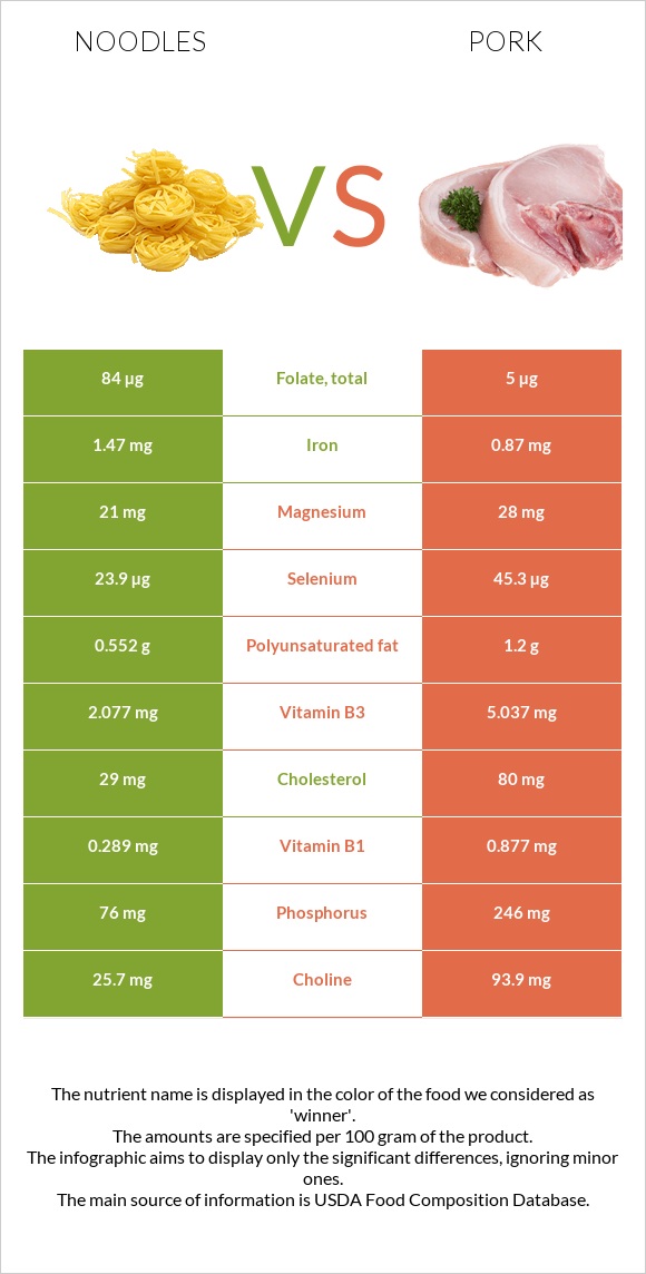 Noodles vs Pork infographic