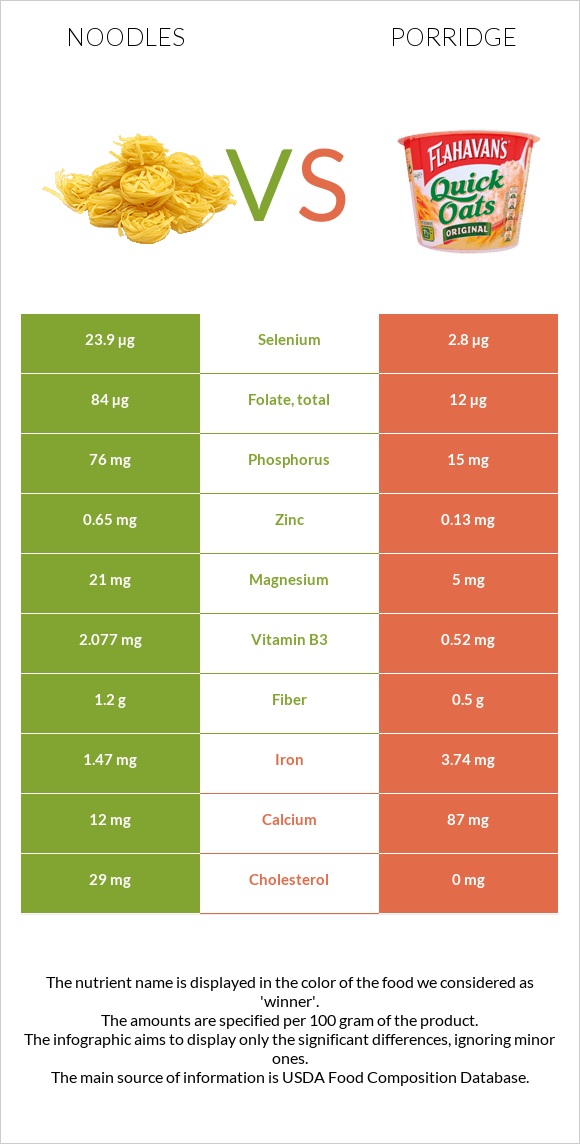 Noodles vs Porridge infographic