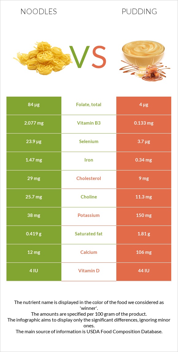 Noodles vs Pudding infographic