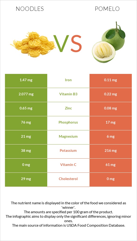 Noodles vs Pomelo infographic